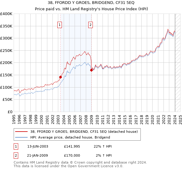 38, FFORDD Y GROES, BRIDGEND, CF31 5EQ: Price paid vs HM Land Registry's House Price Index