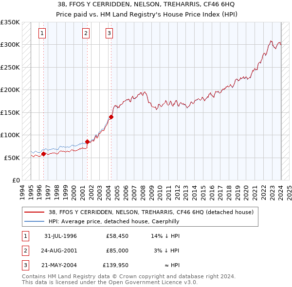 38, FFOS Y CERRIDDEN, NELSON, TREHARRIS, CF46 6HQ: Price paid vs HM Land Registry's House Price Index
