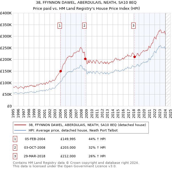 38, FFYNNON DAWEL, ABERDULAIS, NEATH, SA10 8EQ: Price paid vs HM Land Registry's House Price Index
