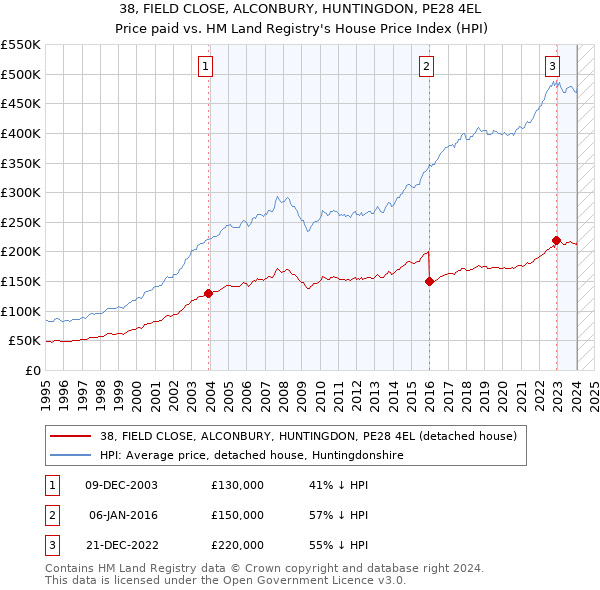 38, FIELD CLOSE, ALCONBURY, HUNTINGDON, PE28 4EL: Price paid vs HM Land Registry's House Price Index
