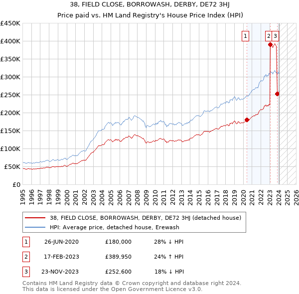 38, FIELD CLOSE, BORROWASH, DERBY, DE72 3HJ: Price paid vs HM Land Registry's House Price Index