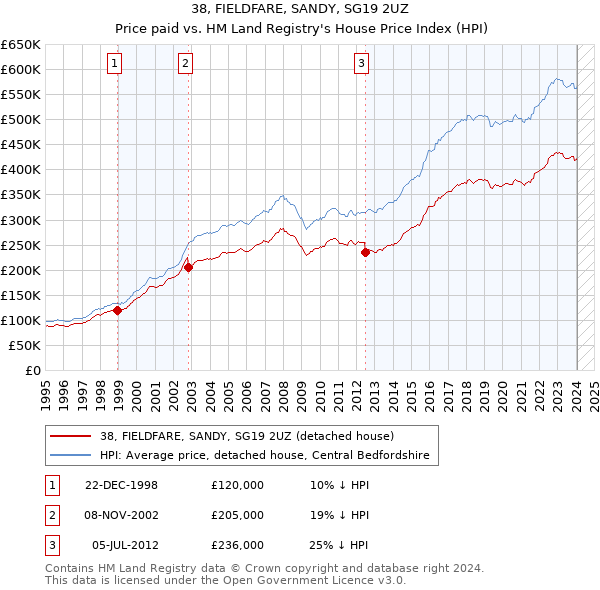38, FIELDFARE, SANDY, SG19 2UZ: Price paid vs HM Land Registry's House Price Index