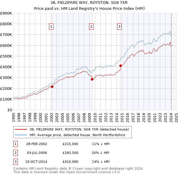 38, FIELDFARE WAY, ROYSTON, SG8 7XR: Price paid vs HM Land Registry's House Price Index