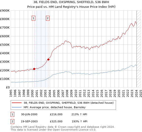 38, FIELDS END, OXSPRING, SHEFFIELD, S36 8WH: Price paid vs HM Land Registry's House Price Index