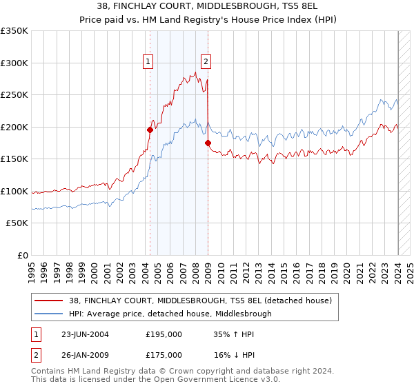 38, FINCHLAY COURT, MIDDLESBROUGH, TS5 8EL: Price paid vs HM Land Registry's House Price Index