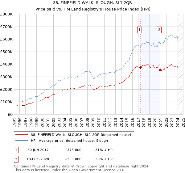 38, FINEFIELD WALK, SLOUGH, SL1 2QR: Price paid vs HM Land Registry's House Price Index