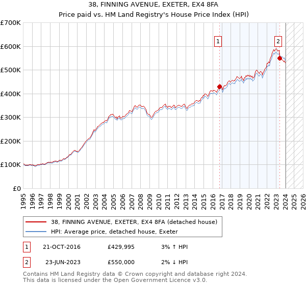 38, FINNING AVENUE, EXETER, EX4 8FA: Price paid vs HM Land Registry's House Price Index