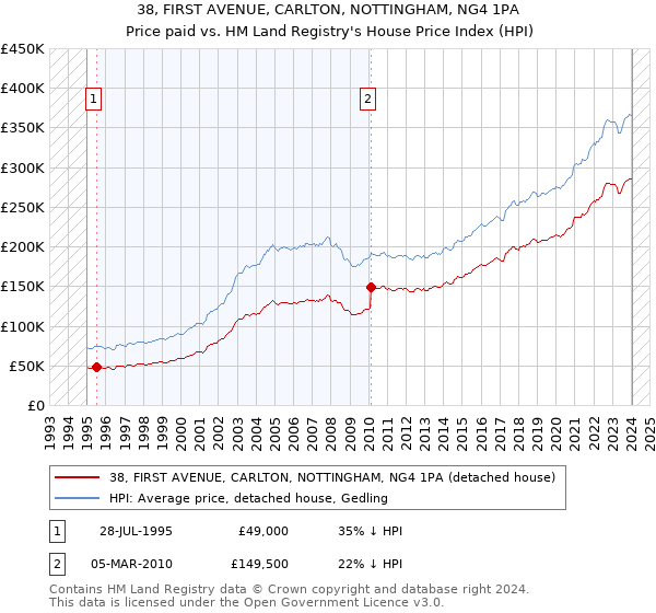 38, FIRST AVENUE, CARLTON, NOTTINGHAM, NG4 1PA: Price paid vs HM Land Registry's House Price Index