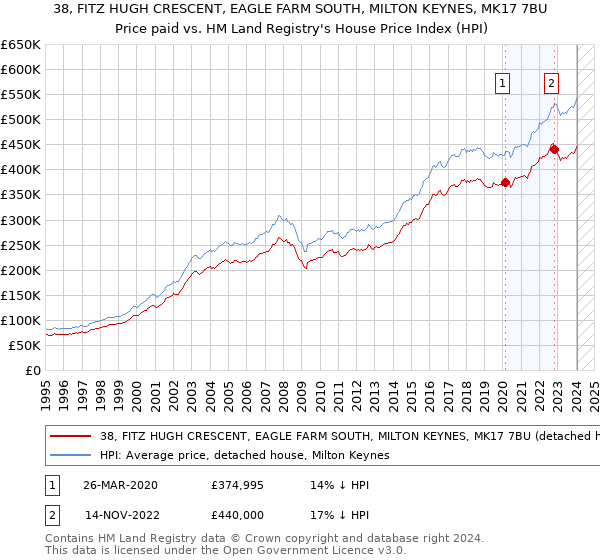 38, FITZ HUGH CRESCENT, EAGLE FARM SOUTH, MILTON KEYNES, MK17 7BU: Price paid vs HM Land Registry's House Price Index