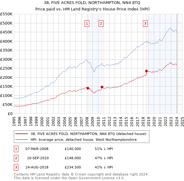 38, FIVE ACRES FOLD, NORTHAMPTON, NN4 8TQ: Price paid vs HM Land Registry's House Price Index