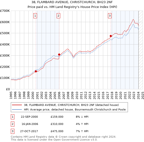 38, FLAMBARD AVENUE, CHRISTCHURCH, BH23 2NF: Price paid vs HM Land Registry's House Price Index