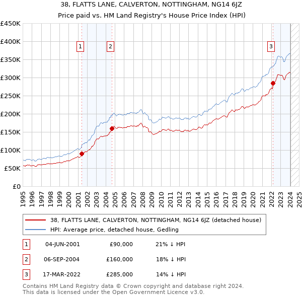 38, FLATTS LANE, CALVERTON, NOTTINGHAM, NG14 6JZ: Price paid vs HM Land Registry's House Price Index