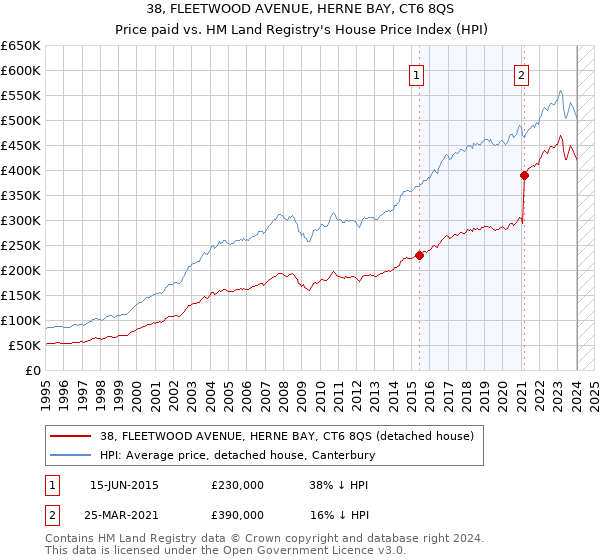 38, FLEETWOOD AVENUE, HERNE BAY, CT6 8QS: Price paid vs HM Land Registry's House Price Index
