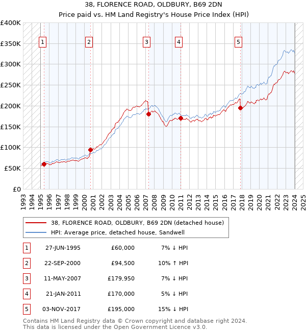 38, FLORENCE ROAD, OLDBURY, B69 2DN: Price paid vs HM Land Registry's House Price Index