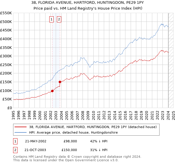 38, FLORIDA AVENUE, HARTFORD, HUNTINGDON, PE29 1PY: Price paid vs HM Land Registry's House Price Index