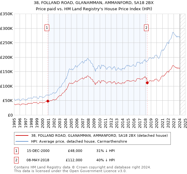 38, FOLLAND ROAD, GLANAMMAN, AMMANFORD, SA18 2BX: Price paid vs HM Land Registry's House Price Index