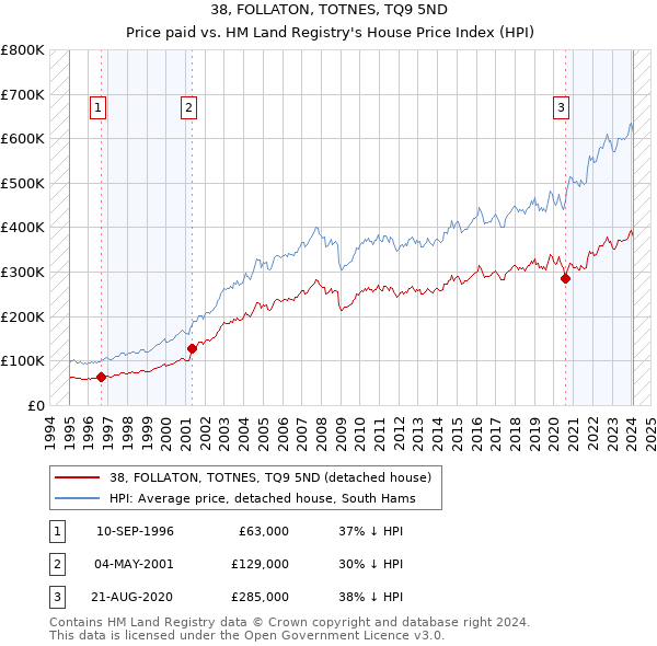 38, FOLLATON, TOTNES, TQ9 5ND: Price paid vs HM Land Registry's House Price Index