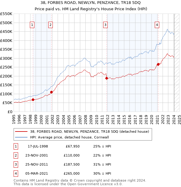 38, FORBES ROAD, NEWLYN, PENZANCE, TR18 5DQ: Price paid vs HM Land Registry's House Price Index