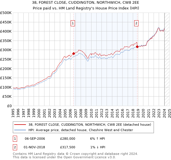 38, FOREST CLOSE, CUDDINGTON, NORTHWICH, CW8 2EE: Price paid vs HM Land Registry's House Price Index