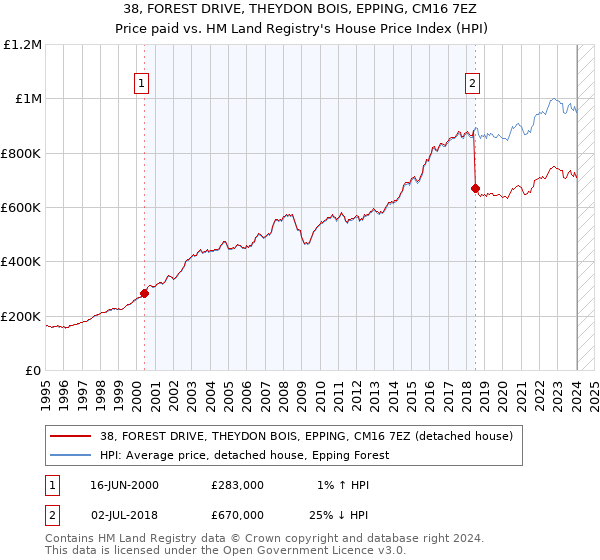 38, FOREST DRIVE, THEYDON BOIS, EPPING, CM16 7EZ: Price paid vs HM Land Registry's House Price Index