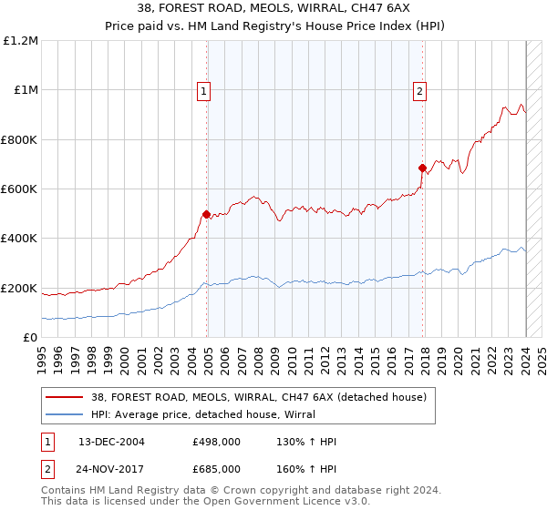 38, FOREST ROAD, MEOLS, WIRRAL, CH47 6AX: Price paid vs HM Land Registry's House Price Index