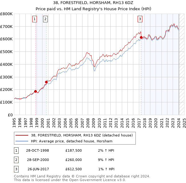 38, FORESTFIELD, HORSHAM, RH13 6DZ: Price paid vs HM Land Registry's House Price Index
