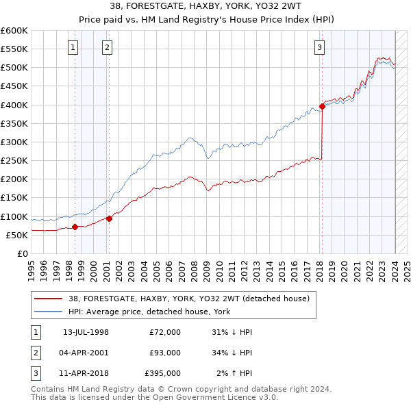 38, FORESTGATE, HAXBY, YORK, YO32 2WT: Price paid vs HM Land Registry's House Price Index