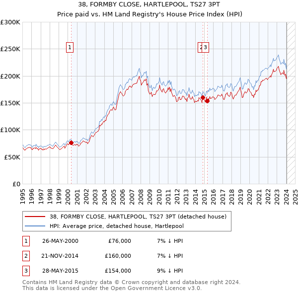 38, FORMBY CLOSE, HARTLEPOOL, TS27 3PT: Price paid vs HM Land Registry's House Price Index