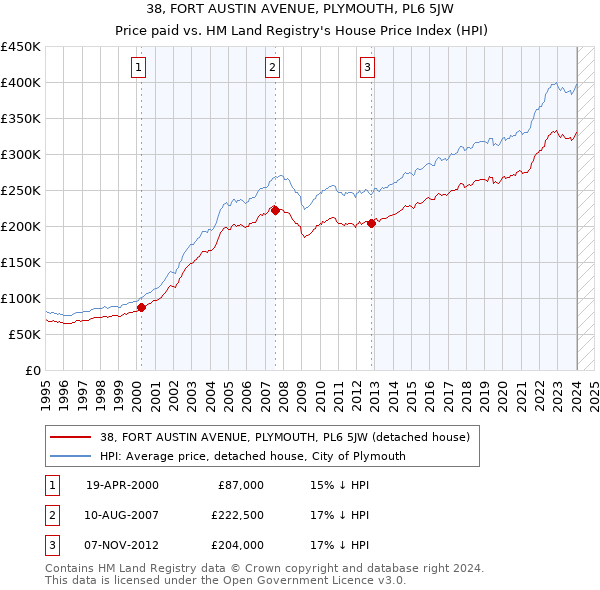 38, FORT AUSTIN AVENUE, PLYMOUTH, PL6 5JW: Price paid vs HM Land Registry's House Price Index