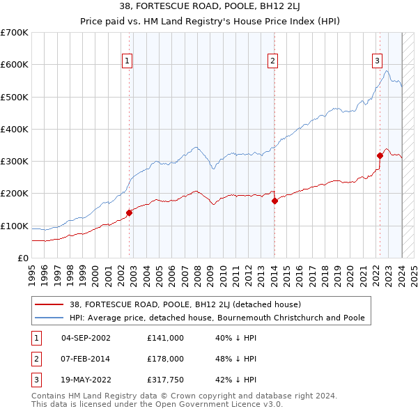 38, FORTESCUE ROAD, POOLE, BH12 2LJ: Price paid vs HM Land Registry's House Price Index