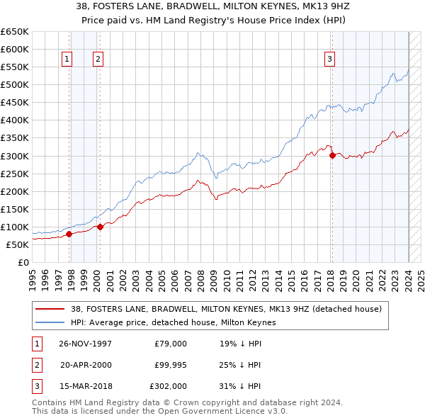 38, FOSTERS LANE, BRADWELL, MILTON KEYNES, MK13 9HZ: Price paid vs HM Land Registry's House Price Index