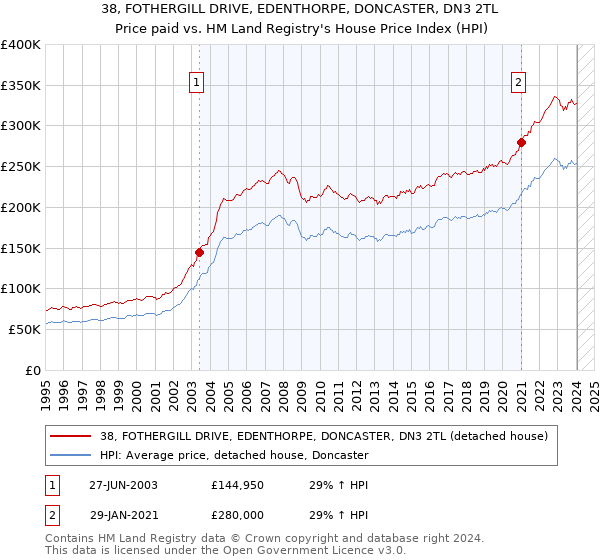 38, FOTHERGILL DRIVE, EDENTHORPE, DONCASTER, DN3 2TL: Price paid vs HM Land Registry's House Price Index