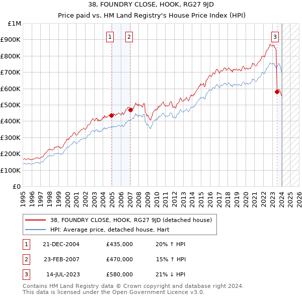 38, FOUNDRY CLOSE, HOOK, RG27 9JD: Price paid vs HM Land Registry's House Price Index