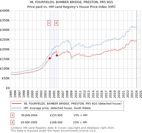 38, FOURFIELDS, BAMBER BRIDGE, PRESTON, PR5 6GS: Price paid vs HM Land Registry's House Price Index