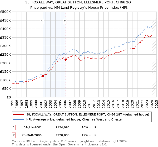 38, FOXALL WAY, GREAT SUTTON, ELLESMERE PORT, CH66 2GT: Price paid vs HM Land Registry's House Price Index
