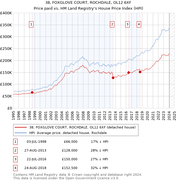 38, FOXGLOVE COURT, ROCHDALE, OL12 6XF: Price paid vs HM Land Registry's House Price Index