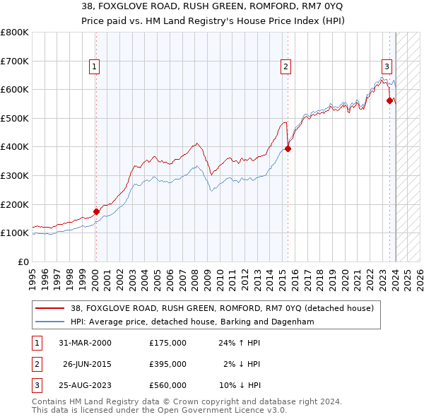 38, FOXGLOVE ROAD, RUSH GREEN, ROMFORD, RM7 0YQ: Price paid vs HM Land Registry's House Price Index