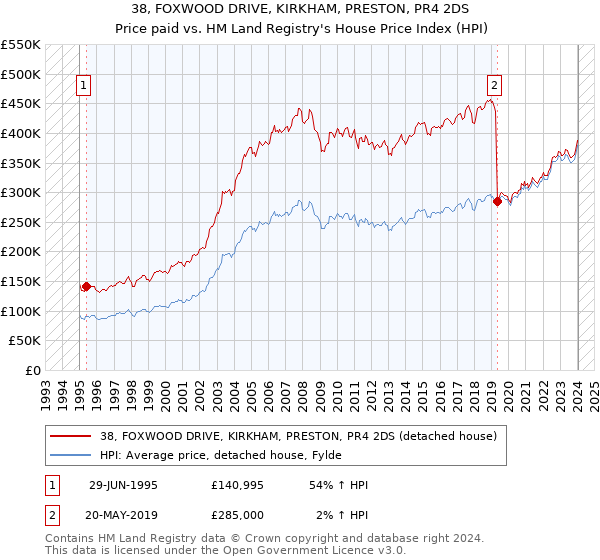 38, FOXWOOD DRIVE, KIRKHAM, PRESTON, PR4 2DS: Price paid vs HM Land Registry's House Price Index