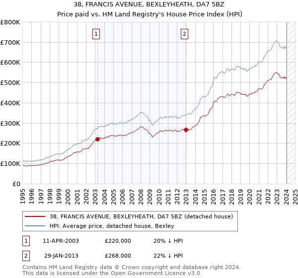 38, FRANCIS AVENUE, BEXLEYHEATH, DA7 5BZ: Price paid vs HM Land Registry's House Price Index