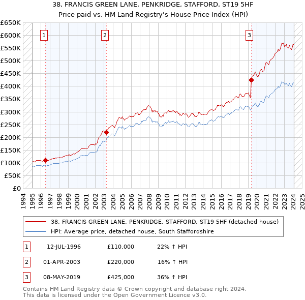 38, FRANCIS GREEN LANE, PENKRIDGE, STAFFORD, ST19 5HF: Price paid vs HM Land Registry's House Price Index