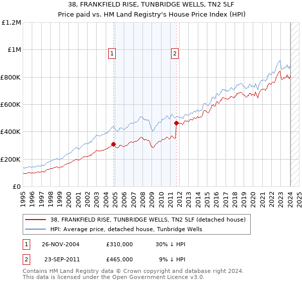 38, FRANKFIELD RISE, TUNBRIDGE WELLS, TN2 5LF: Price paid vs HM Land Registry's House Price Index