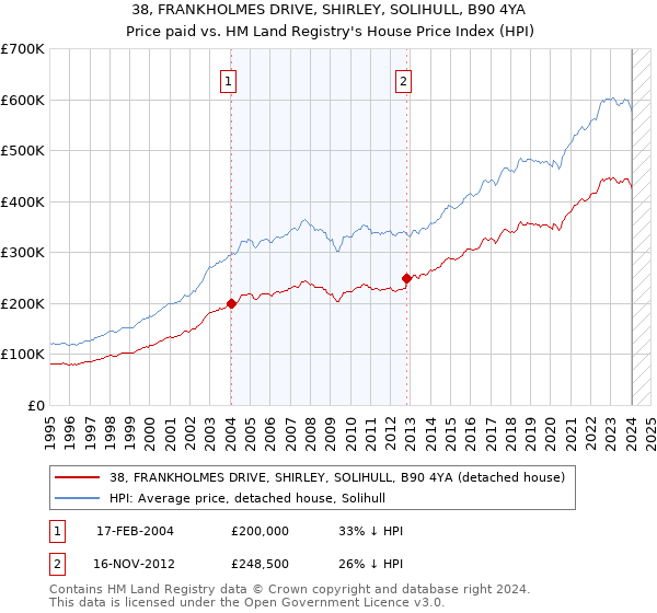 38, FRANKHOLMES DRIVE, SHIRLEY, SOLIHULL, B90 4YA: Price paid vs HM Land Registry's House Price Index