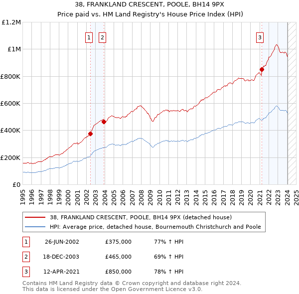38, FRANKLAND CRESCENT, POOLE, BH14 9PX: Price paid vs HM Land Registry's House Price Index