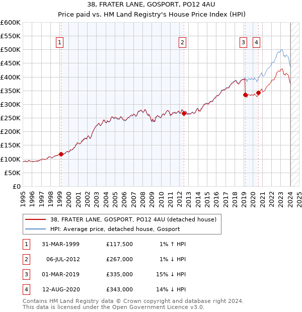 38, FRATER LANE, GOSPORT, PO12 4AU: Price paid vs HM Land Registry's House Price Index