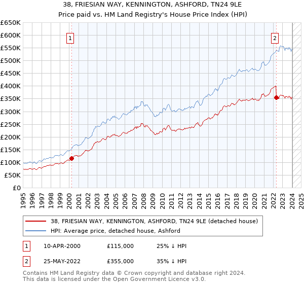 38, FRIESIAN WAY, KENNINGTON, ASHFORD, TN24 9LE: Price paid vs HM Land Registry's House Price Index