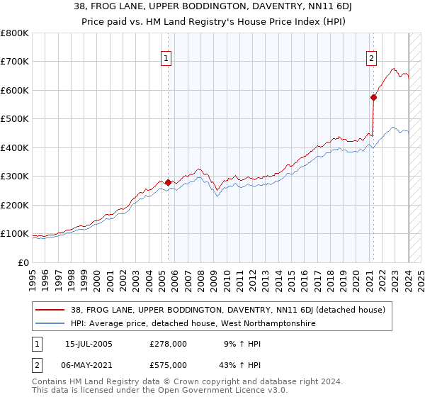 38, FROG LANE, UPPER BODDINGTON, DAVENTRY, NN11 6DJ: Price paid vs HM Land Registry's House Price Index