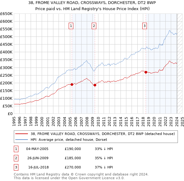 38, FROME VALLEY ROAD, CROSSWAYS, DORCHESTER, DT2 8WP: Price paid vs HM Land Registry's House Price Index