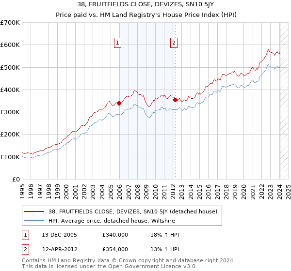38, FRUITFIELDS CLOSE, DEVIZES, SN10 5JY: Price paid vs HM Land Registry's House Price Index