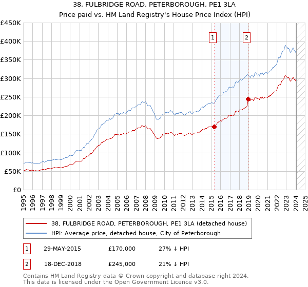 38, FULBRIDGE ROAD, PETERBOROUGH, PE1 3LA: Price paid vs HM Land Registry's House Price Index