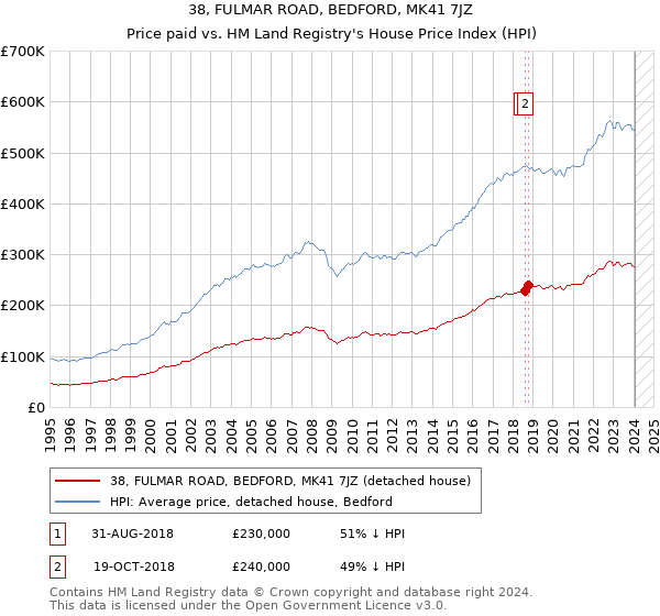 38, FULMAR ROAD, BEDFORD, MK41 7JZ: Price paid vs HM Land Registry's House Price Index